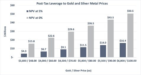 Post Tax Leverage to Gold and Silver Prices