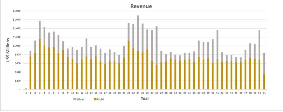 LOM Revenue