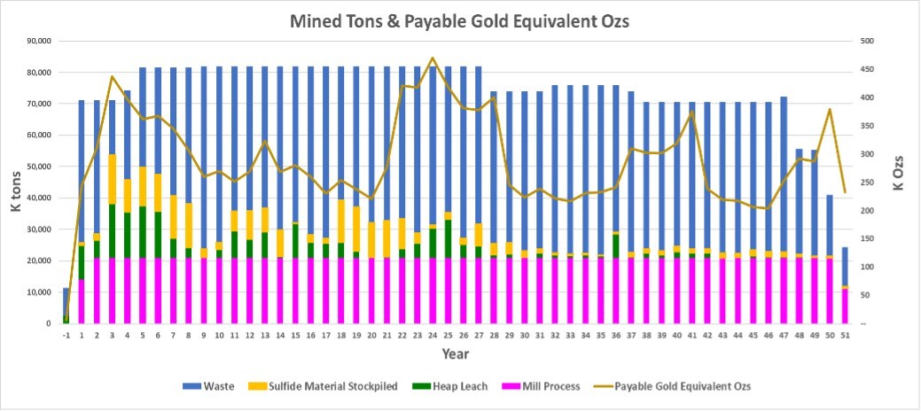 Mined Tons and Payable Gold Equivalent Ozs