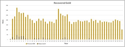 Recovered Gold