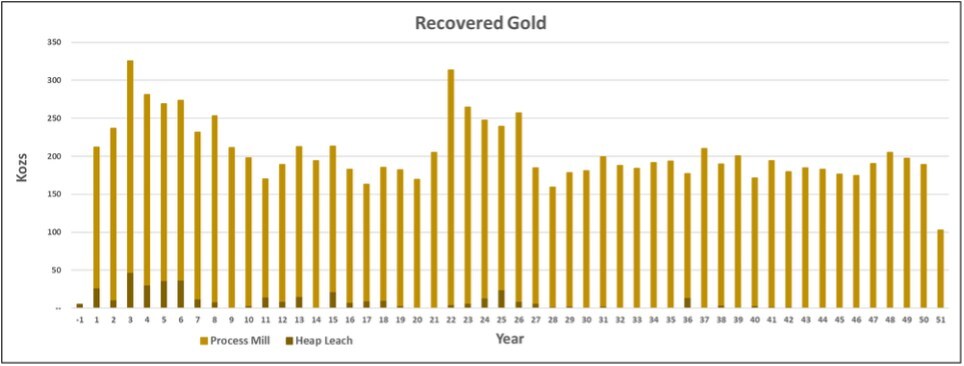 Recovered Gold