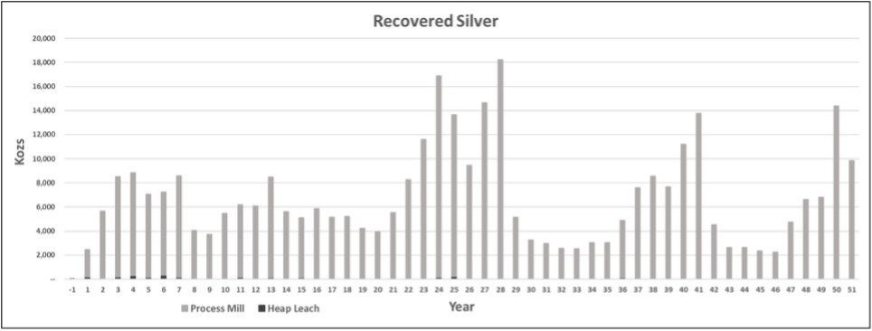 Recovered Silver