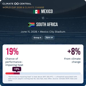 Climate change is increasing the risk of slower games and reduced player performance at nearly every 2026 World Cup match