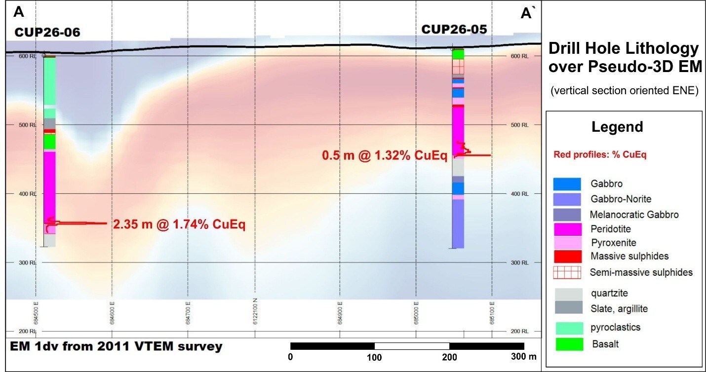 Figure 2: Vertical cross section between drill hole CUP26-05 and CUP26-06 showing main lithologies and best assay values over pseudo-3D EM 1dv from 2011 VTEM survey. (CNW Group/Cupani Metals Corp.) Figure 2: Vertical cross section between drill hole CUP26-05 and CUP26-06 showing main lithologies and best assay values over pseudo-3D EM 1dv from 2011 VTEM survey. (CNW Group/Cupani Metals Corp.)