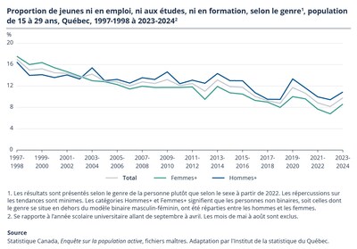 Proportion de jeunes ni en emploi, ni aux études, ni en formation, selon le genre, population de 15 à 29 ans, Québec, 1997-1998 à 2023-2024. (Groupe CNW/Institut de la statistique du Québec) Proportion de jeunes ni en emploi, ni aux études, ni en formation, selon le genre, population de 15 à 29 ans, Québec, 1997-1998 à 2023-2024. (Groupe CNW/Institut de la statistique du Québec)