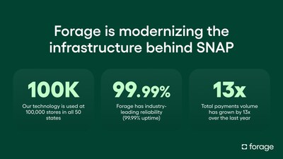Forage is modernizing the infrastructure behind SNAP.