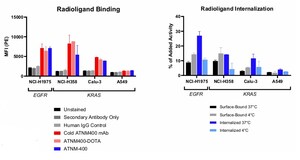 Actinium Presents New ATNM-400 Data in KRAS and EGFR Mutant Models at SNMMI 2026 Supporting a Mutation-Agnostic Opportunity In Non-Small Cell Lung Cancer