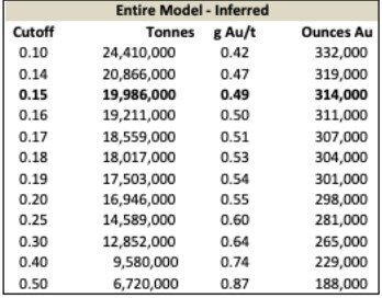 Table 2: Entire Castle Project Inferred Gold Resources (CNW Group/A2 Gold Corp) Table 2: Entire Castle Project Inferred Gold Resources (CNW Group/A2 Gold Corp)