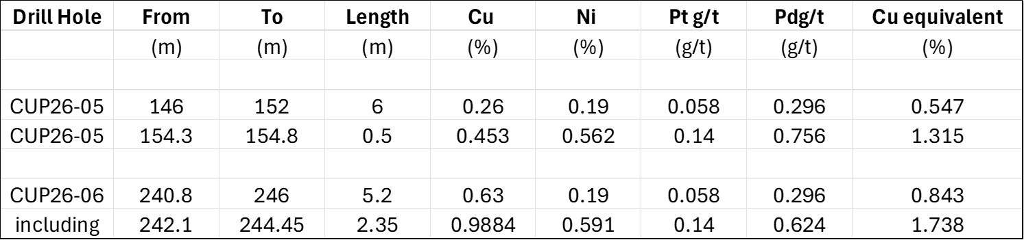 Table 1: Partial analytical results from DDH CUP26-05 and CUP26-06 (CNW Group/Cupani Metals Corp.) Table 1: Partial analytical results from DDH CUP26-05 and CUP26-06 (CNW Group/Cupani Metals Corp.)