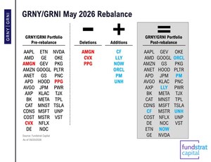Tom Lee's Fundstrat Capital Announces May 2026 Rebalance for Granny Shots Large Cap ETFs
