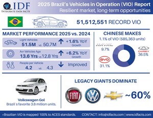 Brazil's Light Vehicles in Operation (VIO) Reach Record 51.5 Million, Reports Integrate Data Facts (IDF)