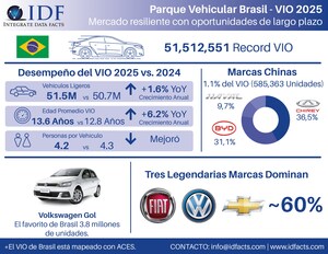El Parque Vehicular (VIO) de Vehículos Ligeros en Brasil Alcanza un Récord de 51.5 Millones, Reporta IDF