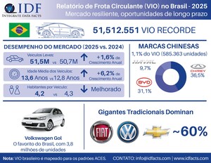 Frota Circulante (VIO) de Veículos Leves no Brasil Atinge Recorde de 51,5 Milhões, Relata IDF