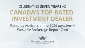 Wellington-Altus surpasses $50B AUA, recognized as Canada's top-rated investment dealer for seventh year