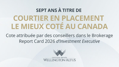Wellington-Altus dépasse les 50 milliards de dollars en actifs administrés et est reconnue comme le courtier en placement le mieux coté du Canada pour une septième année