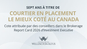 Wellington-Altus dépasse les 50 milliards de dollars en actifs administrés et est reconnue comme le courtier en placement le mieux coté du Canada pour une septième année