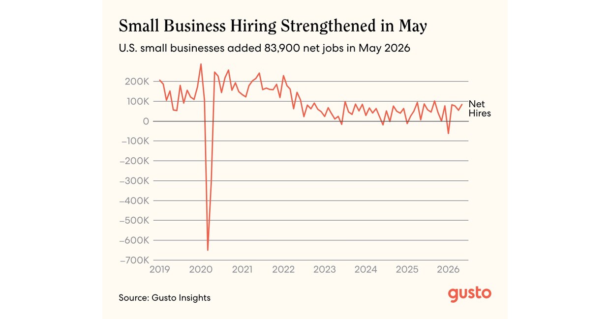 Gusto Small Business Jobs Report: Small Businesses Add 83,900 Jobs in May, Extending Four-Month Streak of Broad-Based Gains
