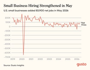 Gusto Small Business Jobs Report: Small Businesses Add 83,900 Jobs in May, Extending Four-Month Streak of Broad-Based Gains