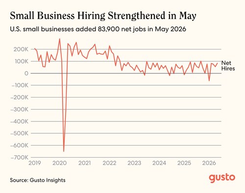 America's small businesses added an estimated 83,900 net new jobs on a seasonally adjusted basis last month.