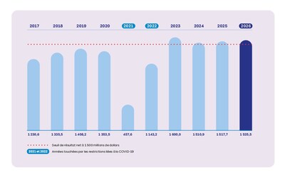 Exercice financier 2025-2026 - L'excellente performance de Loto-Québec génère des retombées importantes pour le Québec