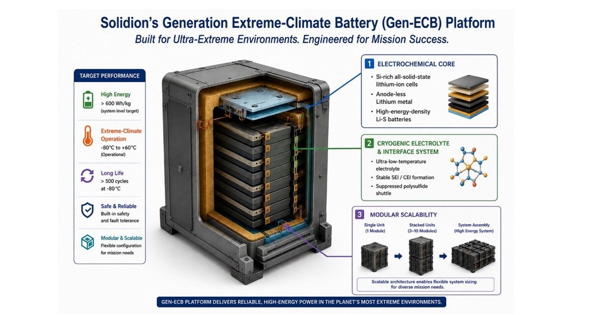 https://mma.prnewswire.com/media/2994593/Solidion_ECB_Platform.jpg?p=twitter