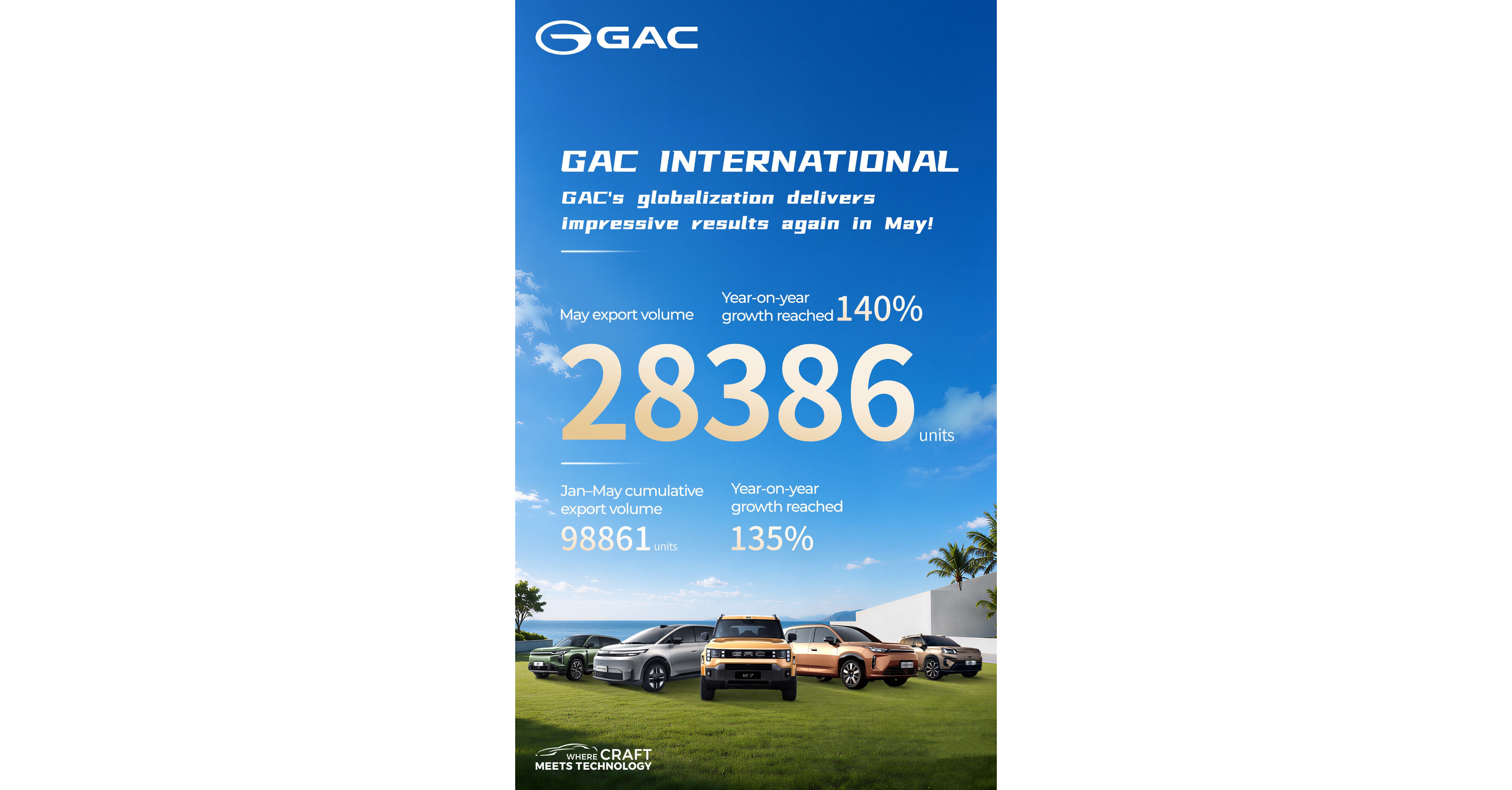 GAC registra un crecimiento del 140 % en sus exportaciones en mayo