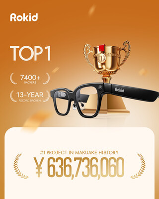 Rokid Glasses tops Makuake ranking, signaling smart glasses go mainstream.