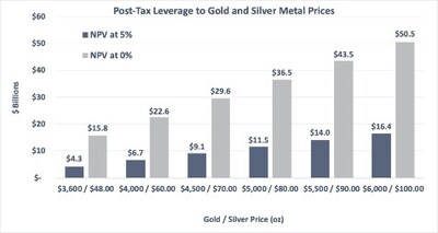 Post Tax Leverage to Gold and Silver Prices (PRNewsfoto/Hycroft Mining Holding Corporation)