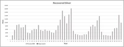 Recovered Silver (PRNewsfoto/Hycroft Mining Holding Corporation)