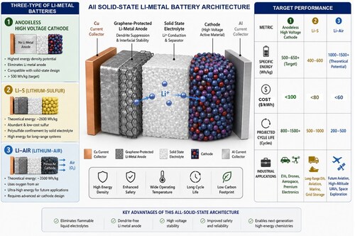 All Solid-state Li-metal Battery Architecture All Solid-state Li-metal Battery Architecture