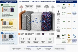 Solidion Technology's 30+ Patents for Space-Based Artificial Intelligence Batteries Include the Highest-Performing Patented Lithium Anode Protection Technology