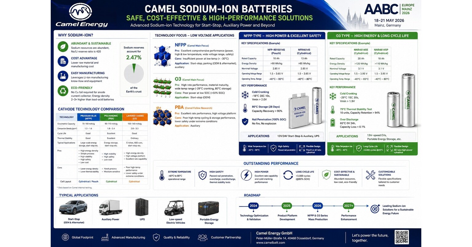 Camel Energy GmbH Showcases Advanced Battery Technologies at AABC Europe 2026
