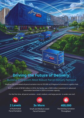 Infographics regarding the SingPost Regional eCommerce Logistics Hub Infographics regarding the SingPost Regional eCommerce Logistics Hub