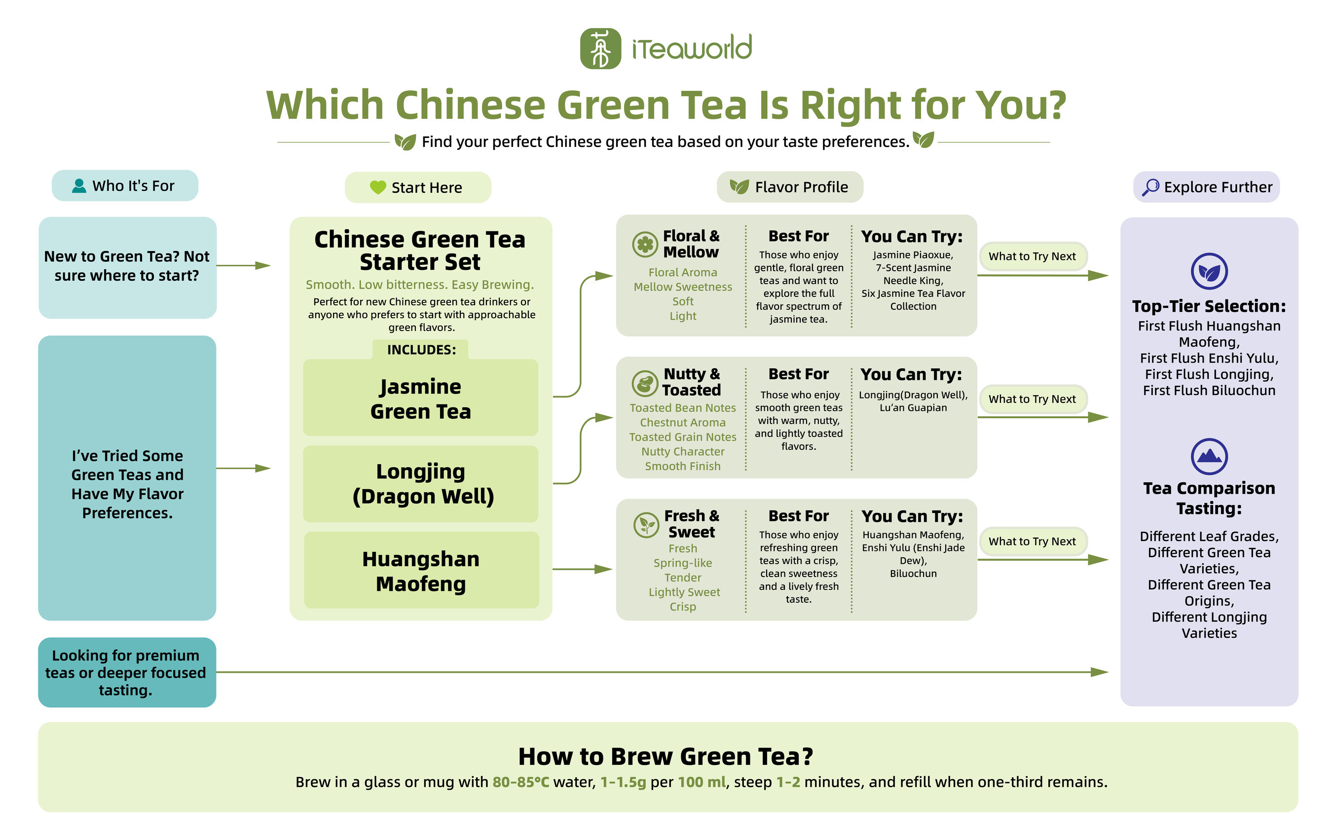 How to Find Your First Chinese Green Tea: iTeaworld Launches a Flavor Roadmap and Tasting Collections for New Tea Drinkers