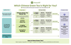 How to Find Your First Chinese Green Tea: iTeaworld Launches a Flavor Roadmap and Tasting Collections for New Tea Drinkers