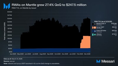 Mantle Posts 27% RWA Growth in Q1 2026, Reaching $247.5M, According to Messari
