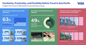 Asia Pacific Travellers Seek Familiarity, Practicality, Flexibility Amid Shifting Global Dynamics: Visa Report