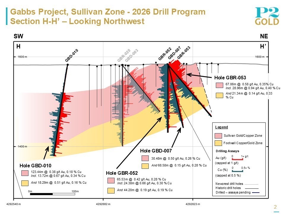 Sullivan Section H-H', June 18, 2026 (CNW Group/P2 Gold Inc.) Sullivan Section H-H', June 18, 2026 (CNW Group/P2 Gold Inc.)