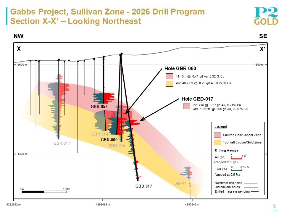 Sullivan Section X-X' June 18, 2026 (CNW Group/P2 Gold Inc.) Sullivan Section X-X' June 18, 2026 (CNW Group/P2 Gold Inc.)