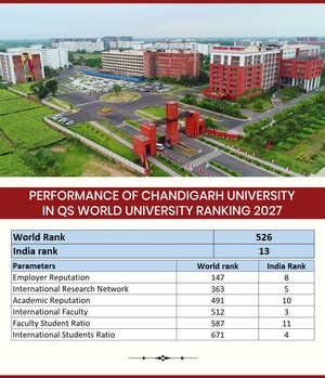 Chandigarh University ranks 526th in QS World University Rankings 2027