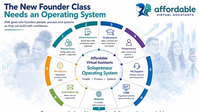 Affordable Virtual Assistant ecosystem for startups, mompreneurs, entrepreneurs, gradpreneurs and influencerpreneurs. Affordable Virtual Assistant ecosystem for startups, mompreneurs, entrepreneurs, gradpreneurs and influencerpreneurs.