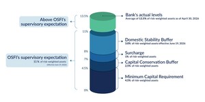 OSFI lowers Domestic Stability Buffer to 3.0% so Canada's largest banks can deploy more capital