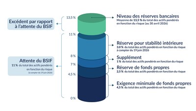 Le BSIF ramène le taux de la réserve pour stabilité intérieure à 3 % pour que les grandes banques canadiennes puissent utiliser davantage de fonds propres