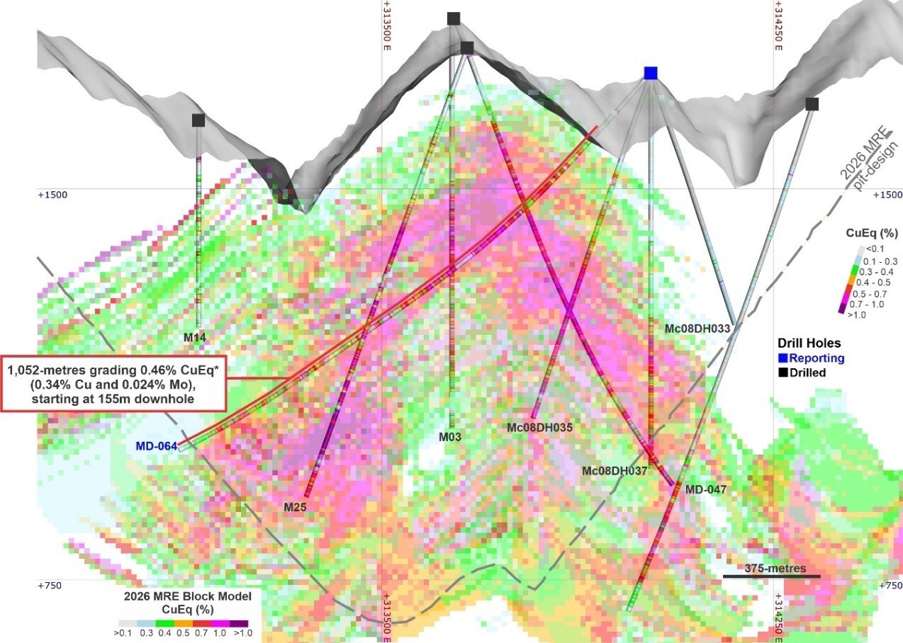 Figure 3. MD-064 validates the continuity of higher-grade domains within the MRE¹ footprint. Cross-section along MD-064 illustrating the geometry of infill drilling and intercepted Cu and Mo grades. The long mineralized intervals continue to confirm the scale and grade continuity of the deposit and provide increased geological confidence ahead of future PEA-level studies. (CNW Group/COPPER GIANT RESOURCES CORP.) Figure 3. MD-064 validates the continuity of higher-grade domains within the MRE¹ footprint. Cross-section along MD-064 illustrating the geometry of infill drilling and intercepted Cu and Mo grades. The long mineralized intervals continue to confirm the scale and grade continuity of the deposit and provide increased geological confidence ahead of future PEA-level studies. (CNW Group/COPPER GIANT RESOURCES CORP.)