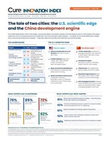 Cure Report: U.S.-China Biotech Competitiveness: Racing for Cures. Five Cure Innovation Index analyses — an expert survey, three bibliometric studies, and a clinical trial infrastructure analysis — map both sides of where the race will be decided. Cure is the premier healthcare innovation ecosystem headquartered in New York City. wewillcure.com
