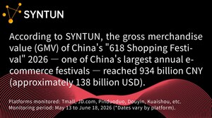 Syntun|2026 "618" Promotion Report: The GMV during China's "618 Shopping Festival" reached 934 billion CNY (~138 billion USD)