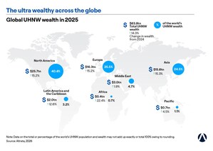 Altrata's World Ultra Wealth Report 2026 Finds the Global Ultra Wealthy Population Reaches All-Time High of 556,850 Individuals
