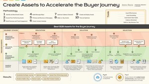 Low-Value Marketing Assets Are Slowing Buyer Journeys and Raising Customer Acquisition Costs, Says Info-Tech Research Group