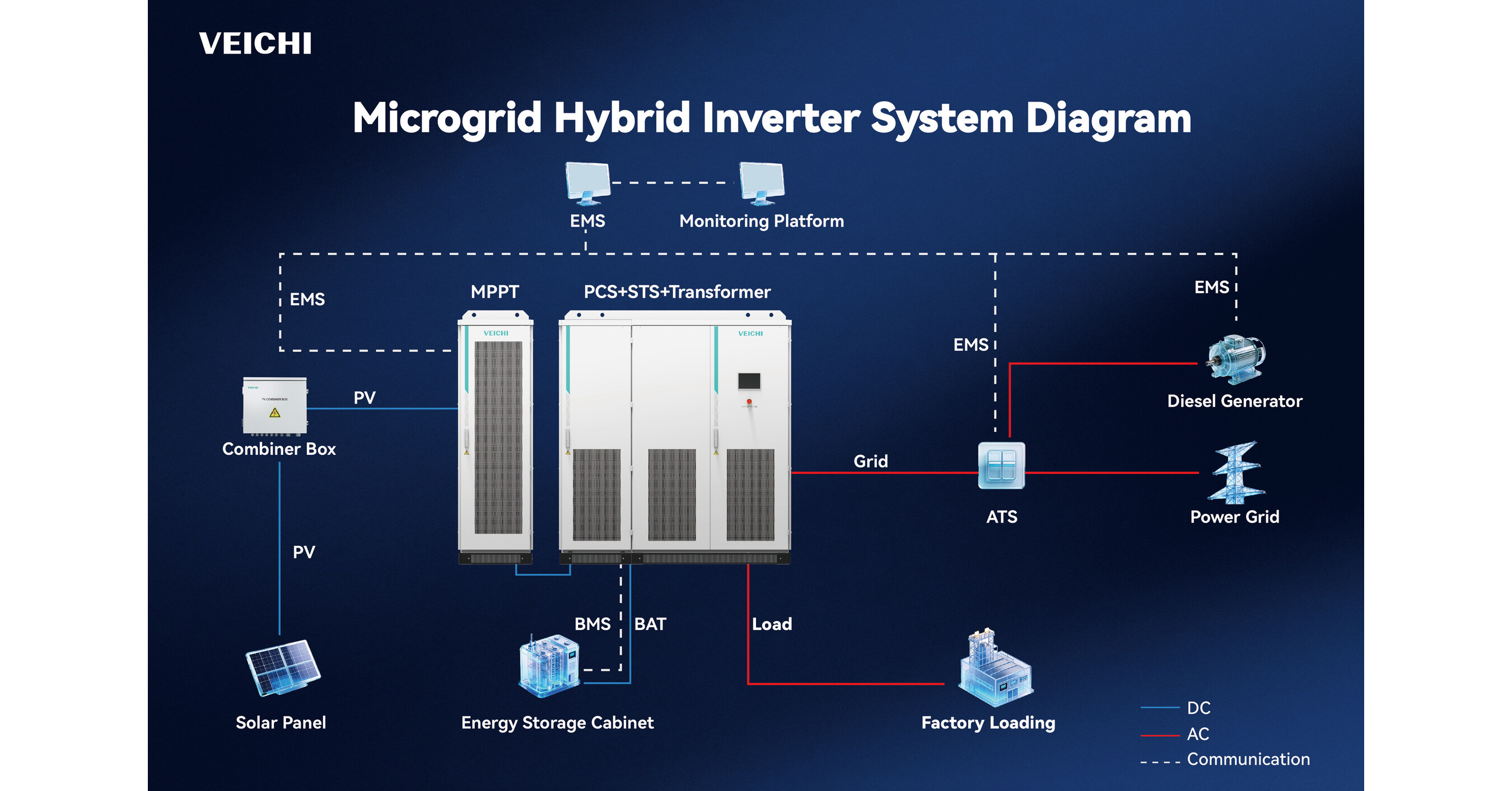 VEICHI Luncurkan Solusi Penyimpanan Energi dan Mikrogrid untuk Segmen C&I