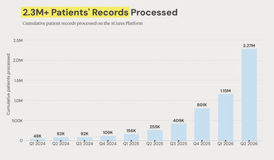 Cumulative patient records processed on the xCures Platform.